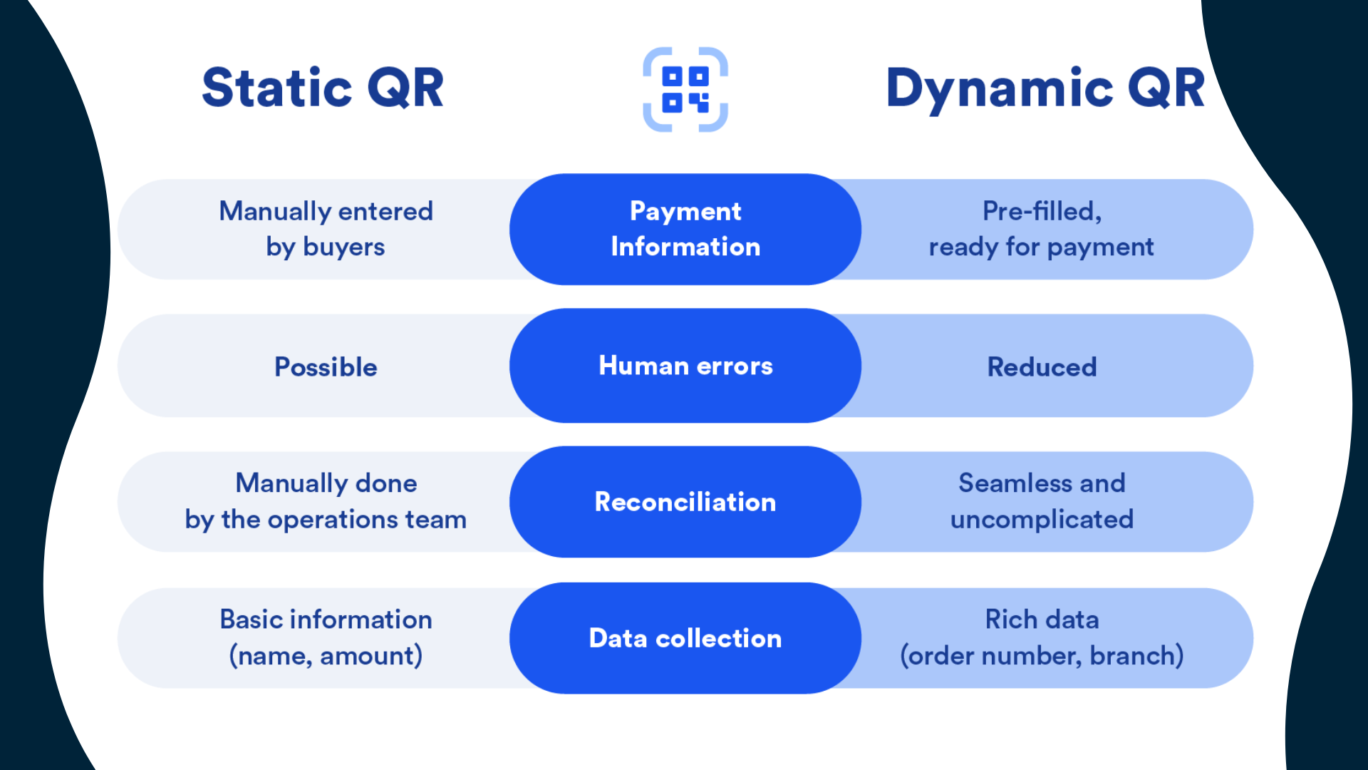 Static QR and Dynamic QR